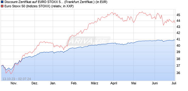 Discount-Zertifikat auf EURO STOXX 50 [Landesbank. (WKN: LB4LLN) Chart