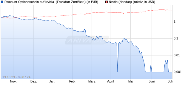 Discount-Optionsschein auf Nvidia [Vontobel Financi. (WKN: VM3YAH) Chart