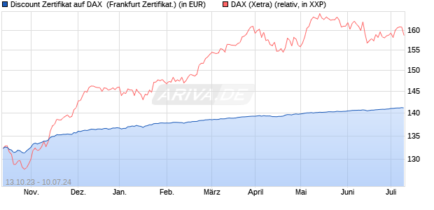 Discount Zertifikat auf DAX [Vontobel Financial Produ. (WKN: VM3PSP) Chart
