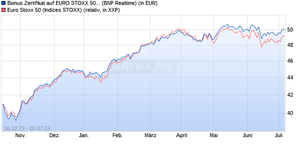 Bonus Zertifikat auf EURO STOXX 50 [BNP Paribas E. (WKN: PN9TLD) Chart