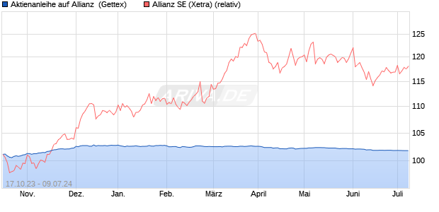 Aktienanleihe auf Allianz [Goldman Sachs Bank Euro. (WKN: GQ7J5H) Chart