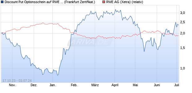 Discount Put Optionsschein auf RWE St [UniCredit] (WKN: HC9Z7J) Chart