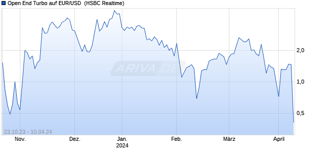 Open End Turbo auf EUR/USD [HSBC Trinkaus & Bur. (WKN: HS2LN2) Chart