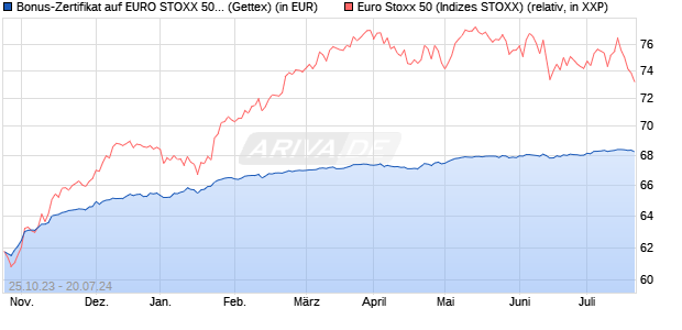 Bonus-Zertifikat auf EURO STOXX 50 [Goldman Sach. (WKN: GQ7YAX) Chart