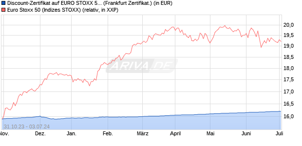 Discount-Zertifikat auf EURO STOXX 50 [DZ BANK AG] (WKN: DJ50SM) Chart