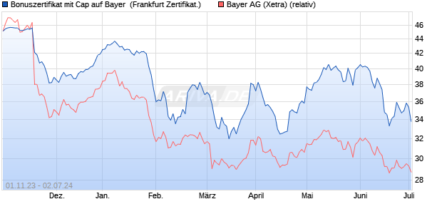 Bonuszertifikat mit Cap auf Bayer [DZ BANK AG] (WKN: DJ53GV) Chart
