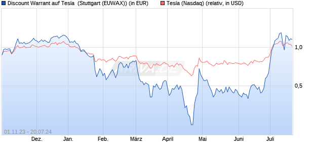Discount Warrant auf Tesla [Morgan Stanley & Co. Int. (WKN: ME2X8X) Chart
