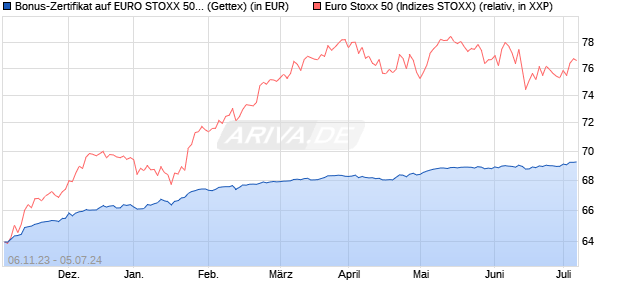 Bonus-Zertifikat auf EURO STOXX 50 [Goldman Sach. (WKN: GQ8EWR) Chart