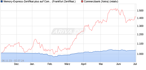 Memory-Express-Zertifikat plus auf Commerzbank [L. (WKN: LB4PFD) Chart