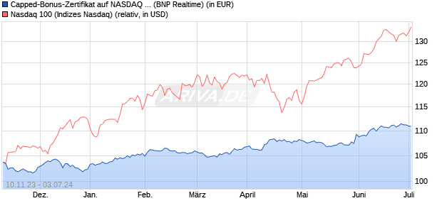 Capped-Bonus-Zertifikat auf NASDAQ 100 [BNP Pari. (WKN: PZ08F0) Chart