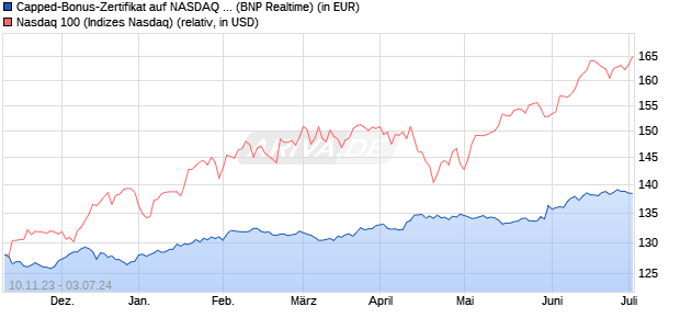 Capped-Bonus-Zertifikat auf NASDAQ 100 [BNP Pari. (WKN: PZ08F1) Chart