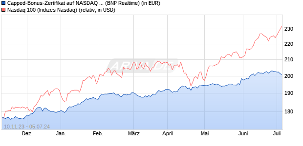 Capped-Bonus-Zertifikat auf NASDAQ 100 [BNP Pari. (WKN: PZ08F4) Chart