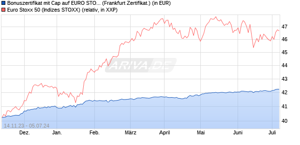 Bonuszertifikat mit Cap auf EURO STOXX 50 [DZ BAN. (WKN: DJ6MPY) Chart