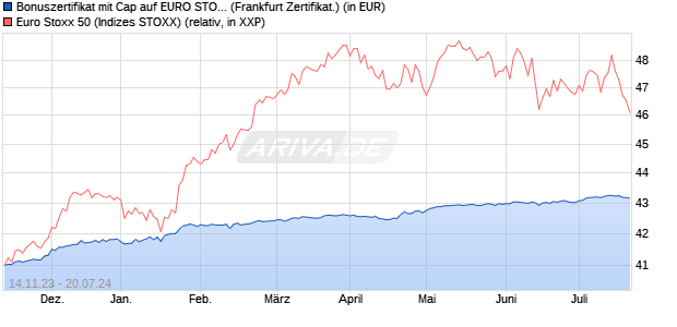 Bonuszertifikat mit Cap auf EURO STOXX 50 [DZ BAN. (WKN: DJ6MP1) Chart