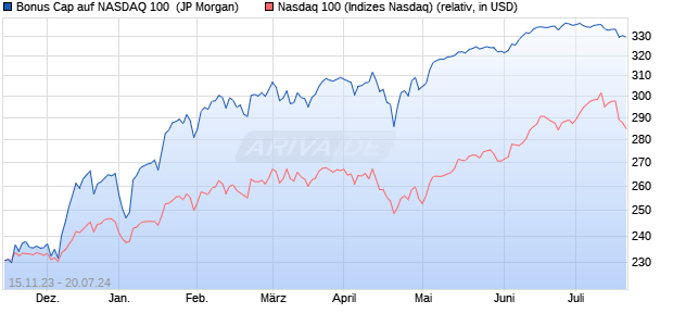 Bonus Cap auf NASDAQ 100 [J.P. Morgan Structured . (WKN: JB6CCY) Chart