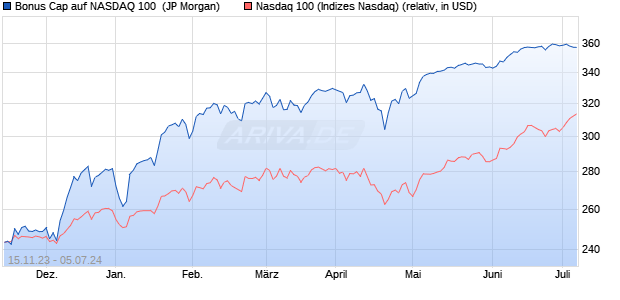 Bonus Cap auf NASDAQ 100 [J.P. Morgan Structured . (WKN: JB5CSW) Chart