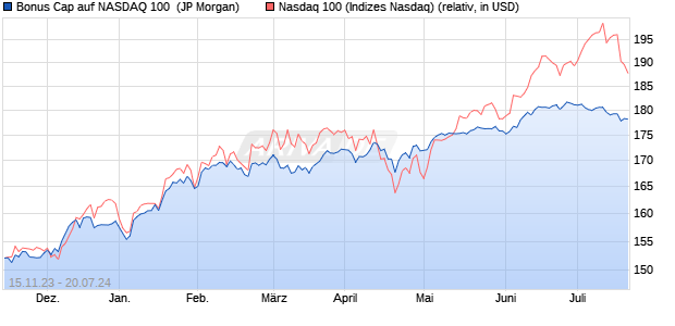 Bonus Cap auf NASDAQ 100 [J.P. Morgan Structured . (WKN: JB64R9) Chart
