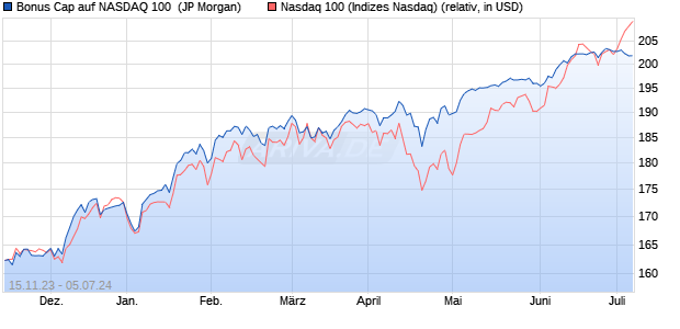 Bonus Cap auf NASDAQ 100 [J.P. Morgan Structured . (WKN: JB6CDA) Chart