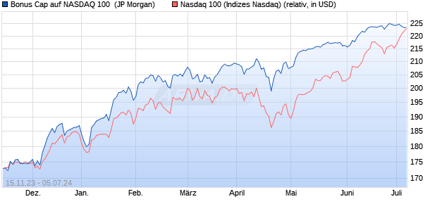 Bonus Cap auf NASDAQ 100 [J.P. Morgan Structured . (WKN: JB6GRB) Chart