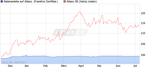 Aktienanleihe auf Allianz [DZ BANK AG] (WKN: DJ6QE0) Chart