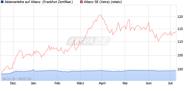 Aktienanleihe auf Allianz [DZ BANK AG] (WKN: DJ6QE1) Chart
