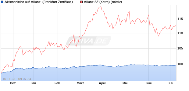 Aktienanleihe auf Allianz [DZ BANK AG] (WKN: DJ6QE4) Chart