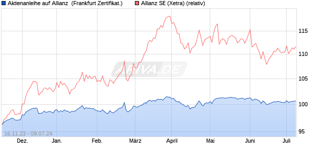 Aktienanleihe auf Allianz [DZ BANK AG] (WKN: DJ6QE6) Chart