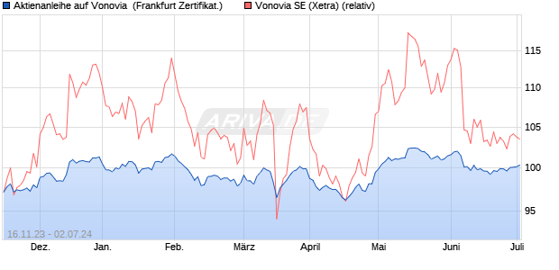 Aktienanleihe auf Vonovia [DZ BANK AG] (WKN: DJ6QNP) Chart