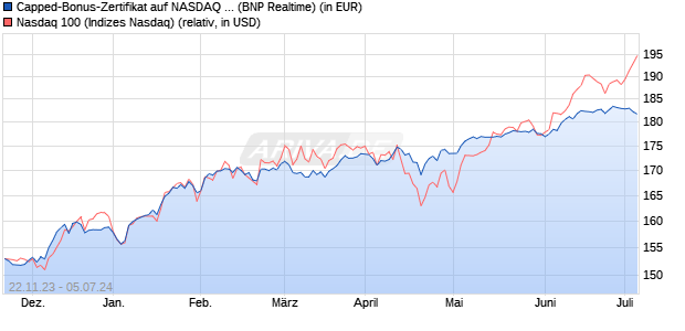 Capped-Bonus-Zertifikat auf NASDAQ 100 [BNP Pari. (WKN: PZ1QZA) Chart