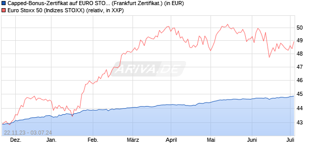 Capped-Bonus-Zertifikat auf EURO STOXX 50 [BNP P. (WKN: PZ1Q0Z) Chart