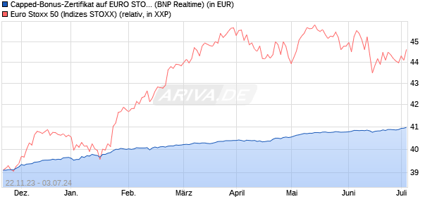 Capped-Bonus-Zertifikat auf EURO STOXX 50 [BNP P. (WKN: PZ1Q01) Chart