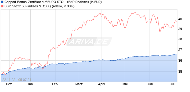 Capped-Bonus-Zertifikat auf EURO STOXX 50 [BNP P. (WKN: PZ1Q2L) Chart