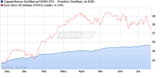 Capped-Bonus-Zertifikat auf EURO STOXX 50 [BNP P. (WKN: PZ1Q2S) Chart