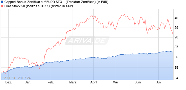 Capped-Bonus-Zertifikat auf EURO STOXX 50 [BNP P. (WKN: PZ1Q2U) Chart