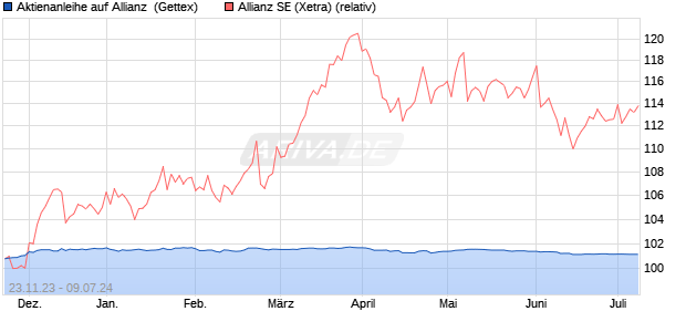 Aktienanleihe auf Allianz [Goldman Sachs Bank Euro. (WKN: GG01Y4) Chart