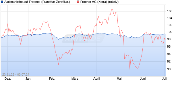 Aktienanleihe auf Freenet [DZ BANK AG] (WKN: DJ6XBE) Chart