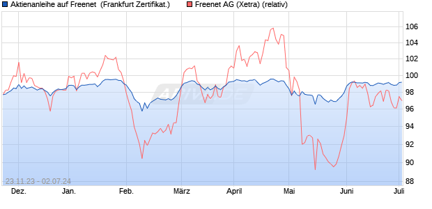 Aktienanleihe auf Freenet [DZ BANK AG] (WKN: DJ6XBF) Chart
