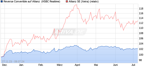 Reverse Convertible auf Allianz [HSBC Trinkaus & Bu. (WKN: HS3KC7) Chart