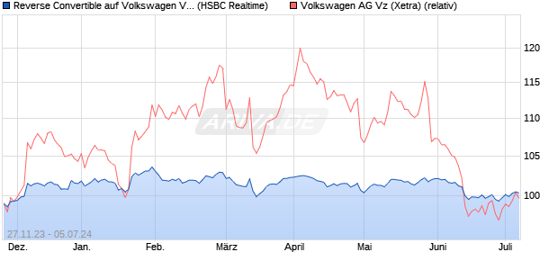 Reverse Convertible auf Volkswagen Vz [HSBC Trink. (WKN: HS3KDH) Chart