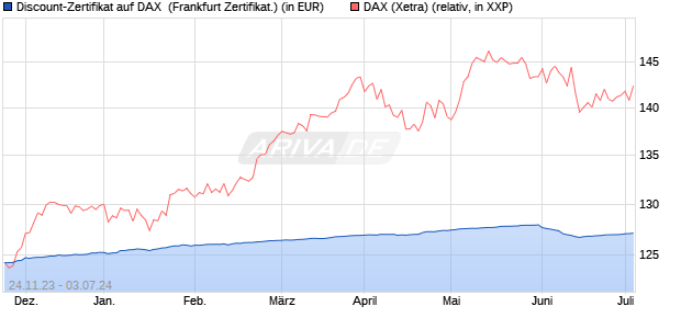 Discount-Zertifikat auf DAX [DZ BANK AG] (WKN: DJ6YLU) Chart
