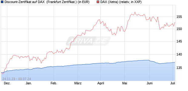 Discount-Zertifikat auf DAX [DZ BANK AG] (WKN: DJ6YLV) Chart