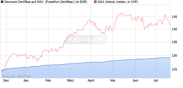 Discount-Zertifikat auf DAX [DZ BANK AG] (WKN: DJ6YLY) Chart