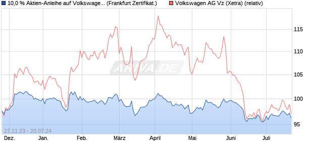 10,0 % Aktien-Anleihe auf Volkswagen Vz [Landesba. (WKN: LB4QXL) Chart