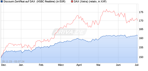 Discount-Zertifikat auf DAX [HSBC Trinkaus & Burkha. (WKN: HS31SP) Chart