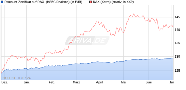 Discount-Zertifikat auf DAX [HSBC Trinkaus & Burkha. (WKN: HS31TB) Chart