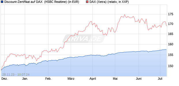Discount-Zertifikat auf DAX [HSBC Trinkaus & Burkha. (WKN: HS31U2) Chart