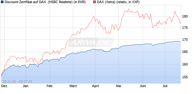 Discount-Zertifikat auf DAX [HSBC Trinkaus & Burkha. (WKN: HS31X1) Chart