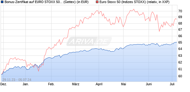Bonus-Zertifikat auf EURO STOXX 50 [Goldman Sach. (WKN: GG0AU9) Chart