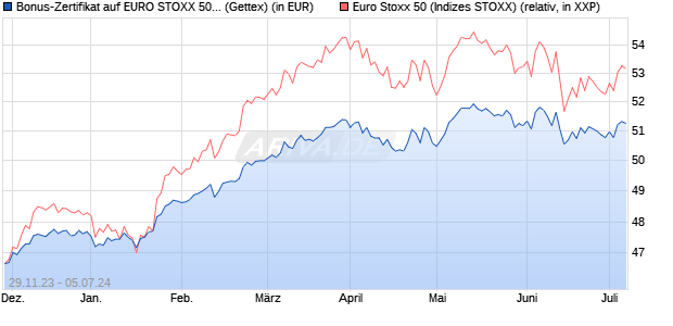 Bonus-Zertifikat auf EURO STOXX 50 [Goldman Sach. (WKN: GG0AUF) Chart