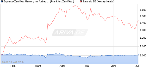 Express-Zertifikat Memory mit Airbag 03/2030 auf Zal. (WKN: DK1ANN) Chart